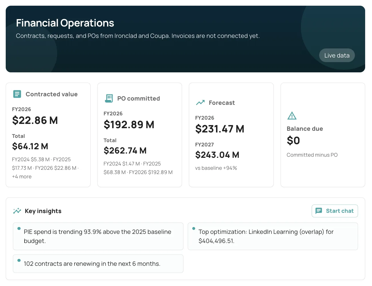 Kymata Financial Operations — contracted value, PO committed, forecast, and balance due in one view