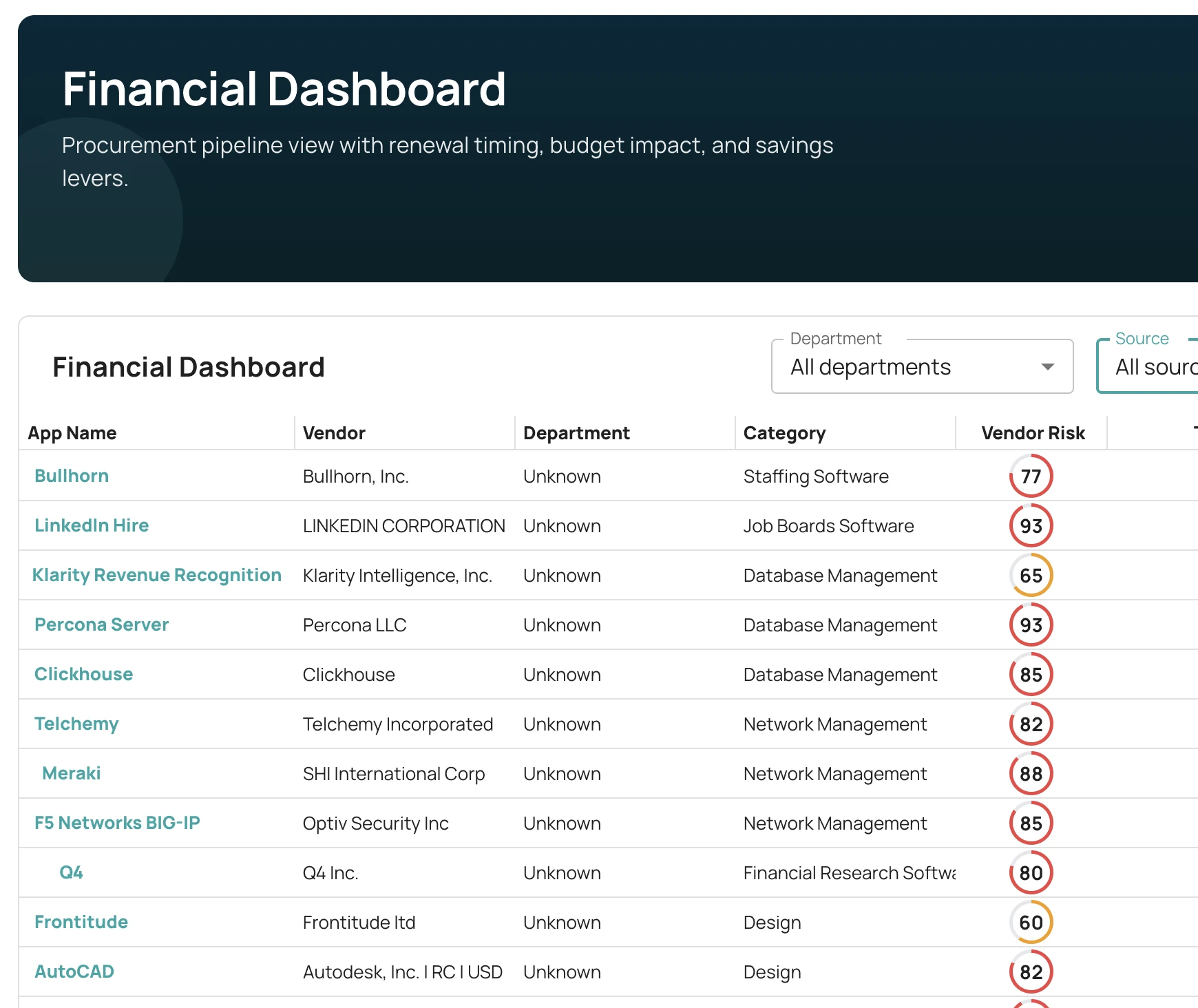 Financial dashboard view for CFO portfolio decisions